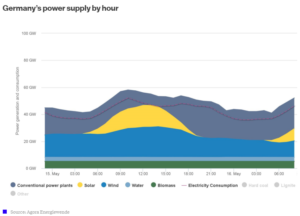 Clean energy surging in Germany graph