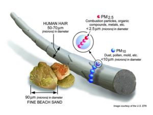 State of the Air Report particle pollution size graphic