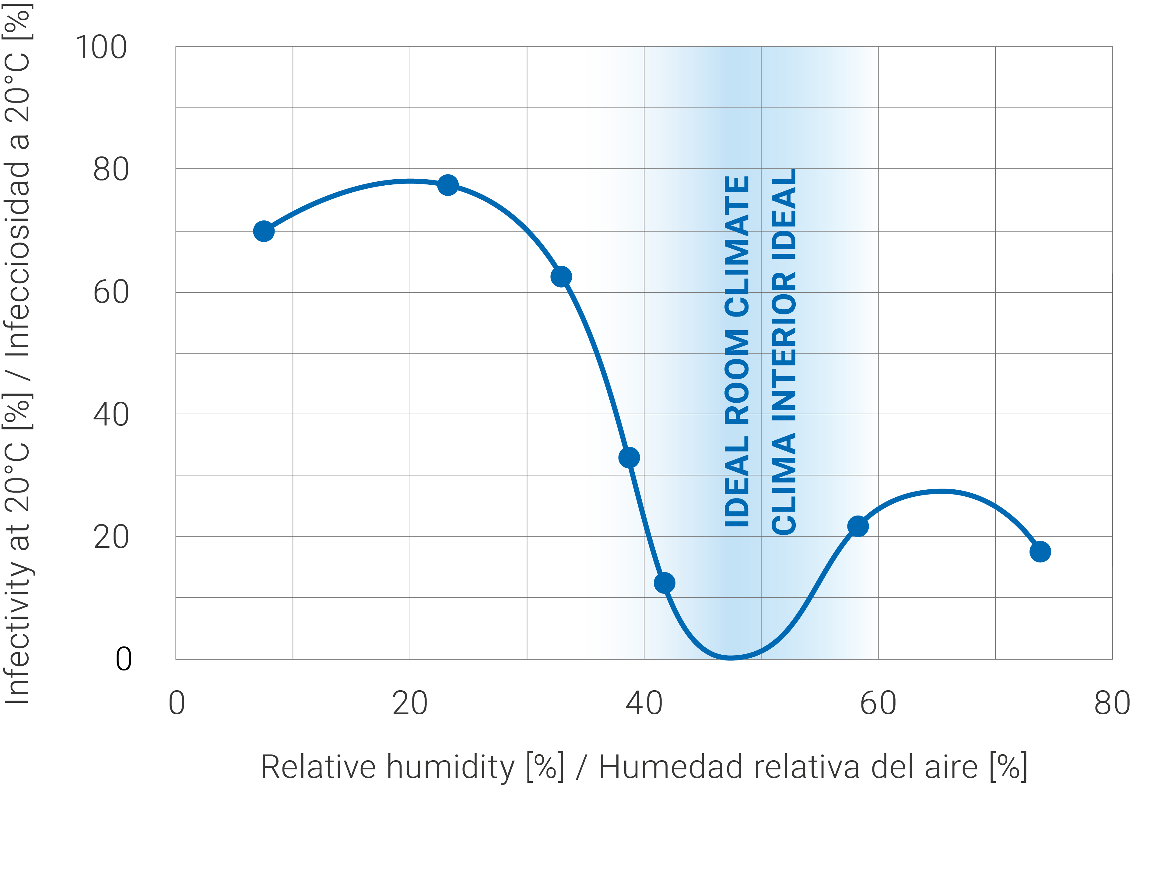 Grafico: Dipendenza dell'infettività dall'umidità relativa. [cfr. tra gli altri W. Hugentobler: Neueste Erkenntnisse zum Einfluss von Luftfeuchte auf Lebensdauer und Verbreitung von Viren, Lecture, 17.Forum Arbeitsmedizin, Deggendorf 2016].