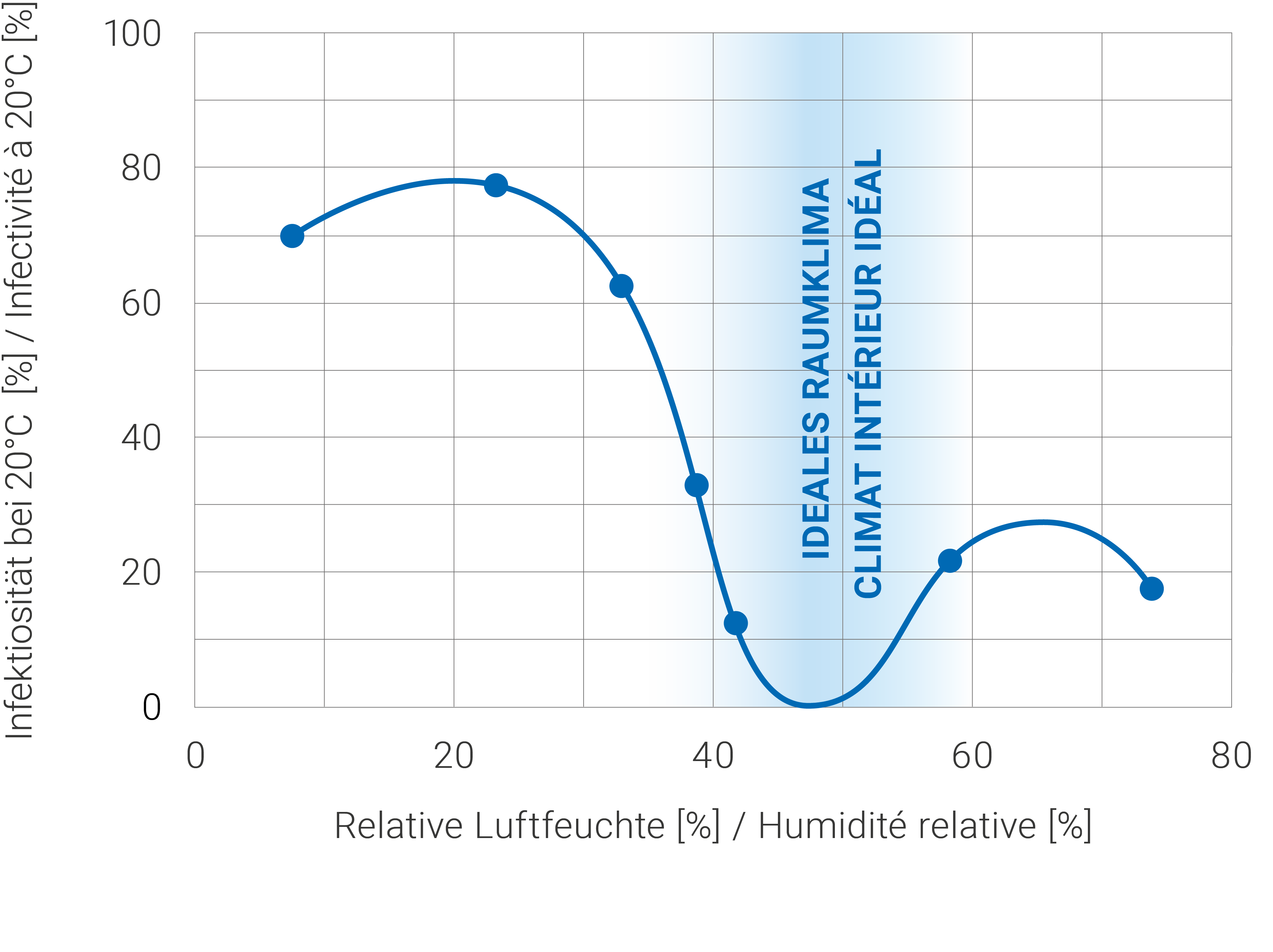 graphique : Dépendance de l'infectiosité à l'humidité relative de l'air. [cf. entre autres W. Hugentobler : Neueste Erkenntnisse zum Einfluss von Luftfeuchte auf Lebensdauer und Verbreitung von Viren, conférence, 17e Forum Arbeitsmedizin, Deggendorf 2016]