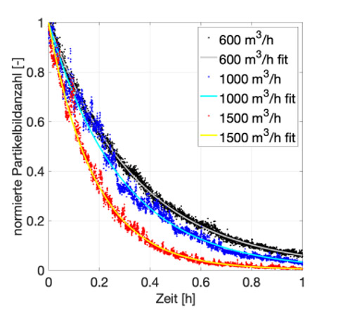 Grafik: Luftreiniger sorgen für einen ständigen Abtransport von Viren aus der Raumluft und halbieren in kurzer Zeit die Aerosol-Konzentration. Quelle: Christian J. Kähler, Thomas Fuchs, Rainer Hain, Universität der Bundeswehr München 2020.